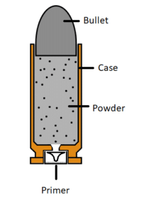 Parts of a Centerfire Cartridge & Bullet