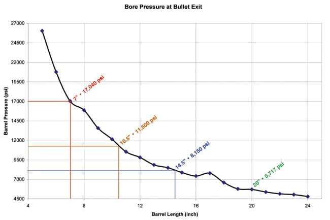 Bore Pressure by Barrel Length for AR-15 Rifles