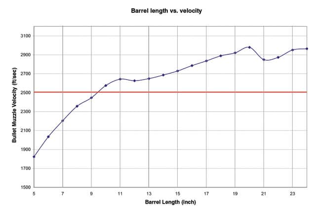 Velocity vs Barrel Length for AR-15 Rifles