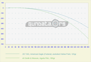 357 SIG vs 40 S&W Caliber Comparison (History and Performance)