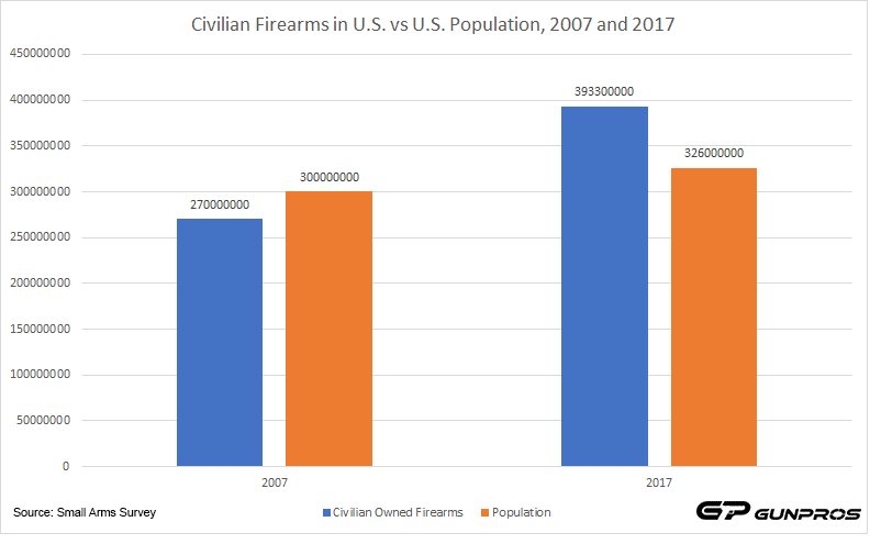 Civilian Firearms in U.S. vs U.S. Population, 2007 and 2017