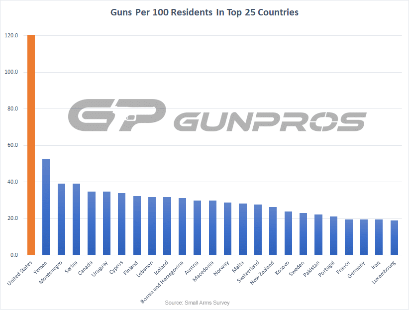 Guns Per 100 Residents In Top 25 Countries - U.S. vs Other Countries