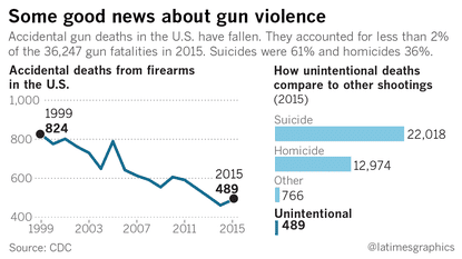 LA Times Unintentional Accidental Gun Deaths Chart