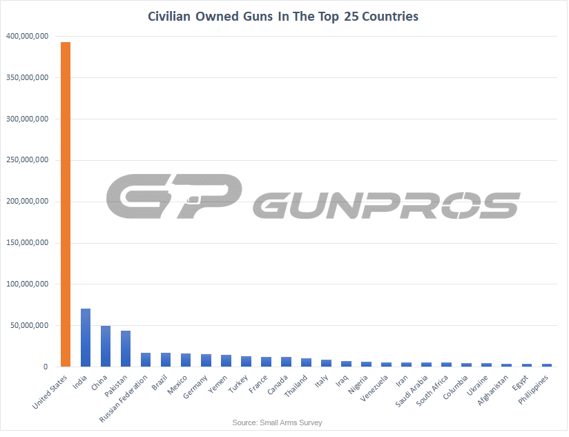 Number of Civilian Owned Guns in the Top 25 Countries - United States vs Other Countries
