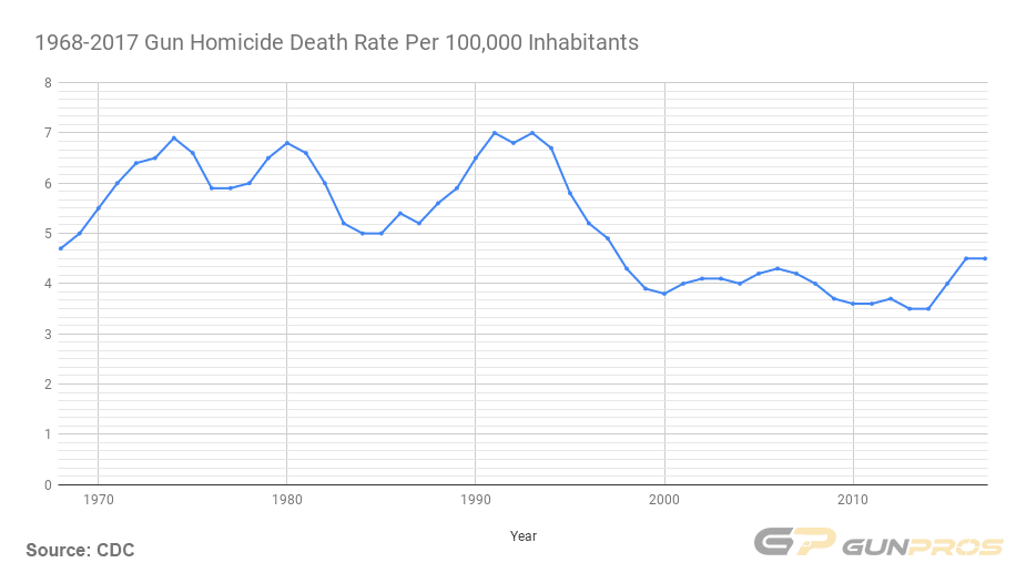 1968-2017 Gun Homicide Death Rate Per 100,000 Inhabitants