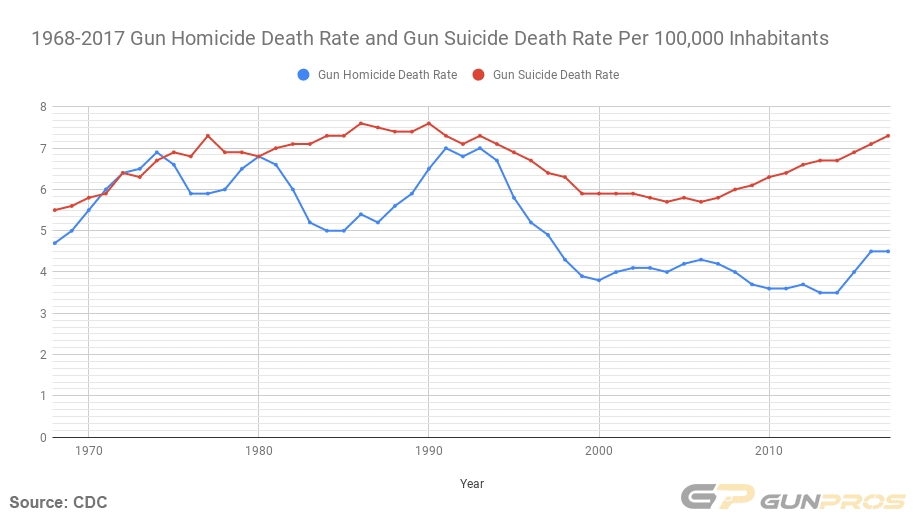 1968-2017 Gun Homicide Death Rate and Gun Suicide Death Rate Per 100,000 Inhabitants