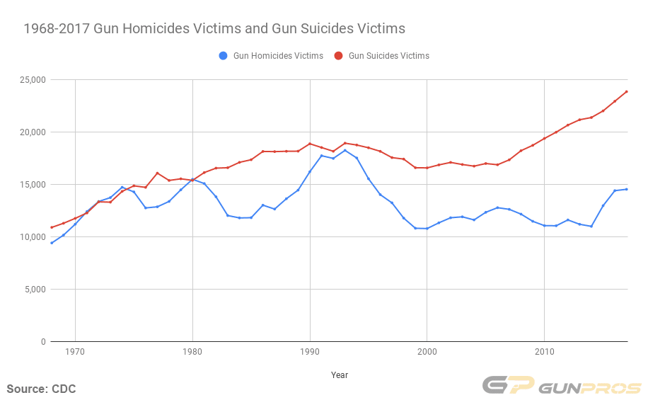 1968-2017-Gun-Homicides-Victims-and-Gun-Suicides-Victims.png