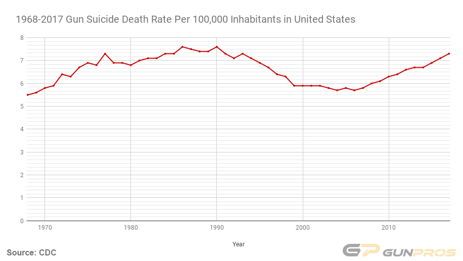 1968-2017 Gun Suicide Death Rate Per 100,000 Inhabitants in United States