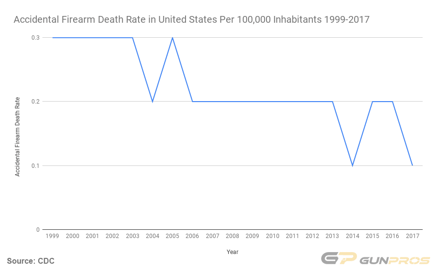 Accidental Firearm Death Rate in United States Per 100,000 Inhabitants 1999-2017