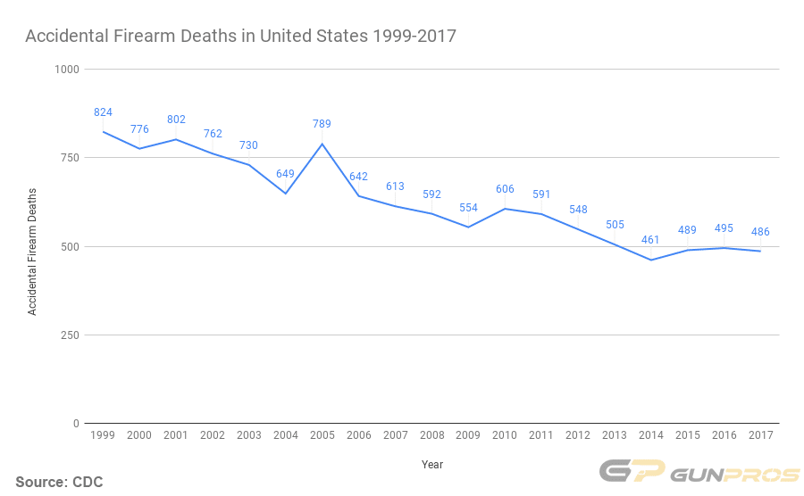 Accidental Firearm Deaths in United States 1999-2017