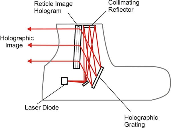 How a Holographic Sight Works