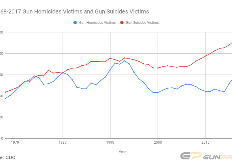 1968-2017 Gun Homicides Victims and Gun Suicides Victims